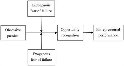 Obsessive passion, opportunity recognition, and entrepreneurial performance: The dual moderating effect of the fear of failure